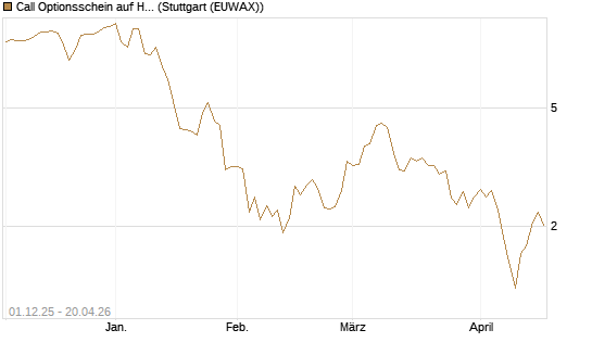 Call Optionsschein auf Hubspot [Vontobel] Chart