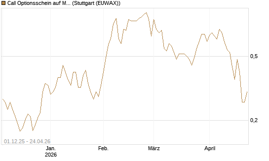 Call Optionsschein auf Merck & Co [Vontobel] Chart