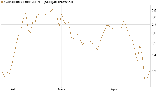 Call Optionsschein auf Merck & Co [Vontobel] Chart