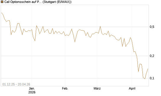 Call Optionsschein auf Progressive [Vontobel] Chart