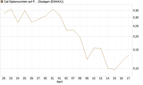 Call Optionsschein auf Progressive [Vontobel] Chart