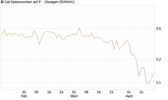 Call Optionsschein auf Progressive [Vontobel] Chart