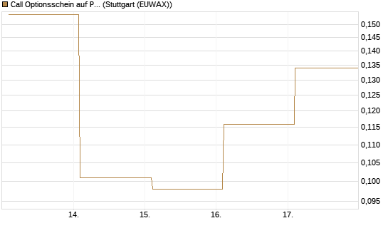 Call Optionsschein auf Progressive [Vontobel] Chart