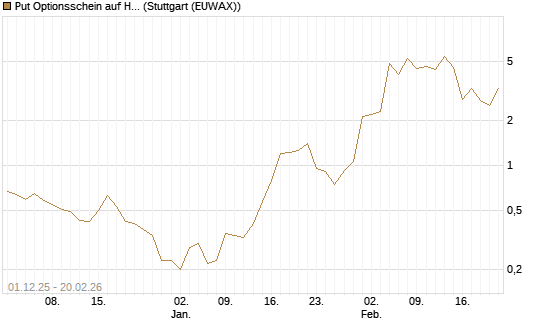 Put Optionsschein auf Hubspot [Vontobel] Chart