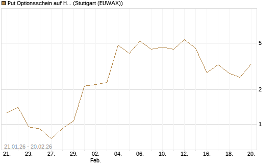 Put Optionsschein auf Hubspot [Vontobel] Chart