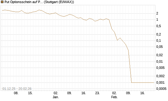 Put Optionsschein auf Parker-Hannifin [Vontobel] Chart