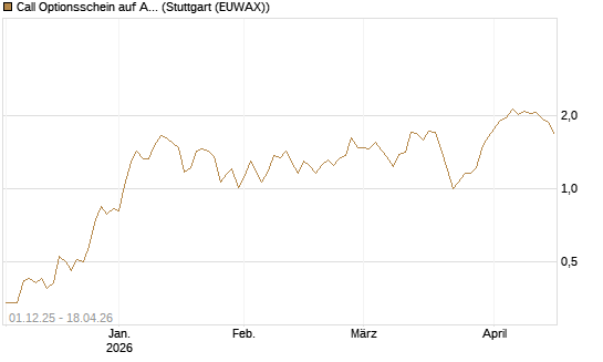 Call Optionsschein auf Alcoa Upstream Corp [Vontobel] Chart