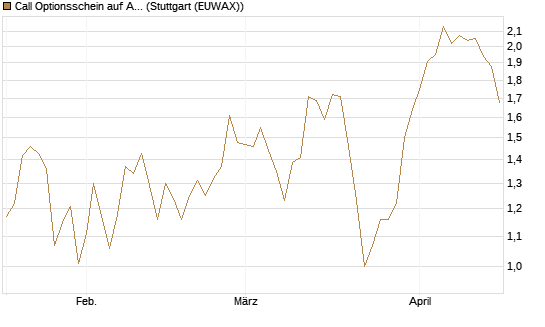 Call Optionsschein auf Alcoa Upstream Corp [Vontobel] Chart