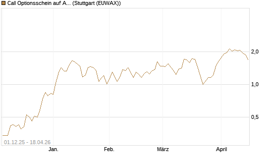 Call Optionsschein auf Alcoa Upstream Corp [Vontobel] Chart