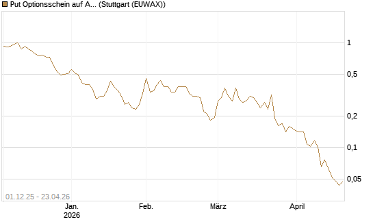 Put Optionsschein auf Albemarle [Vontobel] Chart