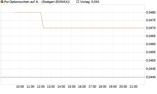 Put Optionsschein auf Albemarle [Vontobel] Chart
