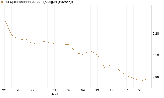 Put Optionsschein auf Albemarle [Vontobel] Chart