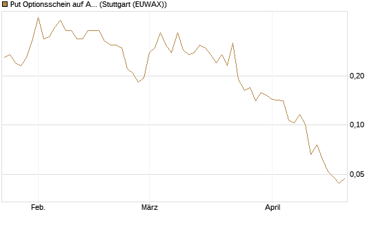 Put Optionsschein auf Albemarle [Vontobel] Chart