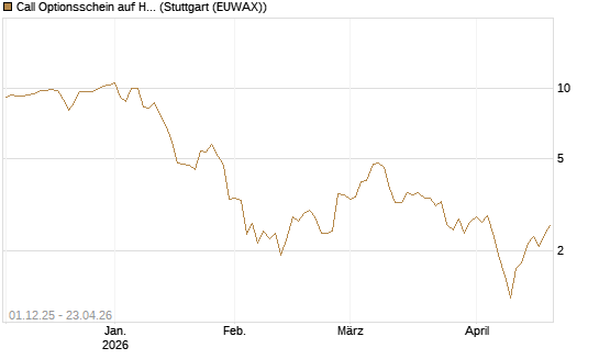 Call Optionsschein auf Hubspot [Vontobel] Chart