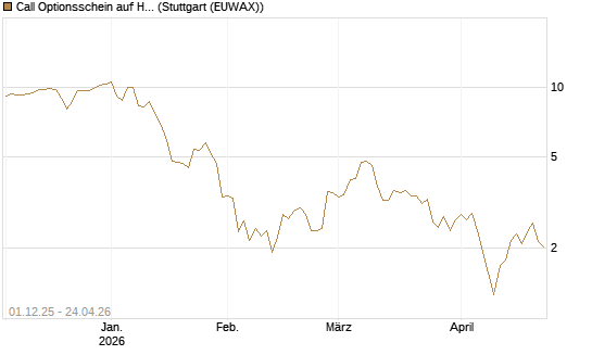 Call Optionsschein auf Hubspot [Vontobel] Chart