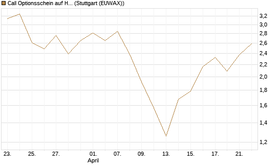 Call Optionsschein auf Hubspot [Vontobel] Chart