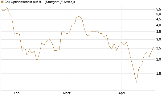 Call Optionsschein auf Hubspot [Vontobel] Chart