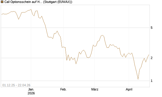 Call Optionsschein auf Hubspot [Vontobel] Chart