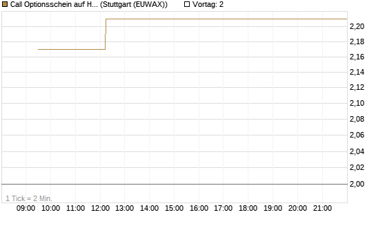 Call Optionsschein auf Hubspot [Vontobel] Chart