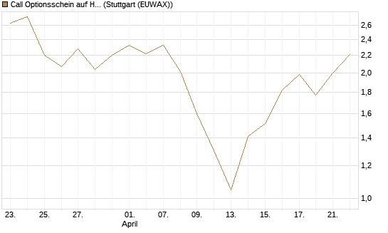 Call Optionsschein auf Hubspot [Vontobel] Chart