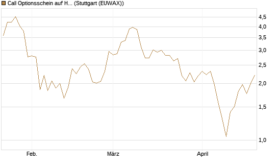 Call Optionsschein auf Hubspot [Vontobel] Chart