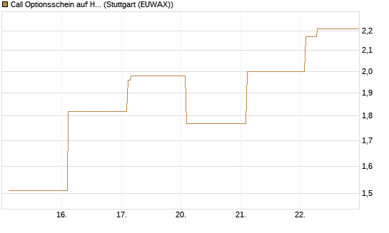 Call Optionsschein auf Hubspot [Vontobel] Chart