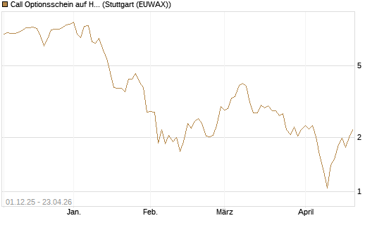 Call Optionsschein auf Hubspot [Vontobel] Chart