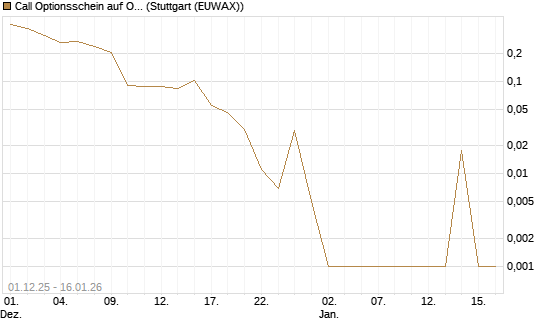 Call Optionsschein auf O'Reilly Automotive [Vontobel] Chart