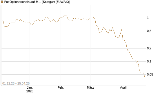 Put Optionsschein auf Marvell [Vontobel] Chart