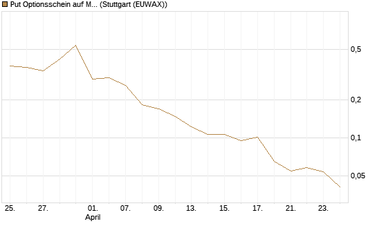 Put Optionsschein auf Marvell [Vontobel] Chart