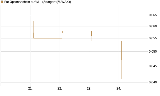 Put Optionsschein auf Marvell [Vontobel] Chart