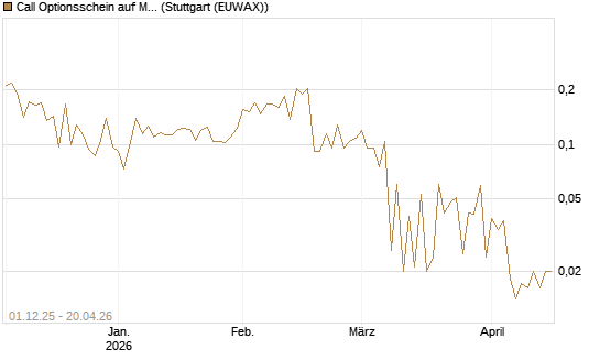 Call Optionsschein auf Medtronic [Vontobel] Chart