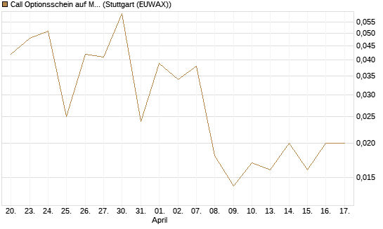Call Optionsschein auf Medtronic [Vontobel] Chart