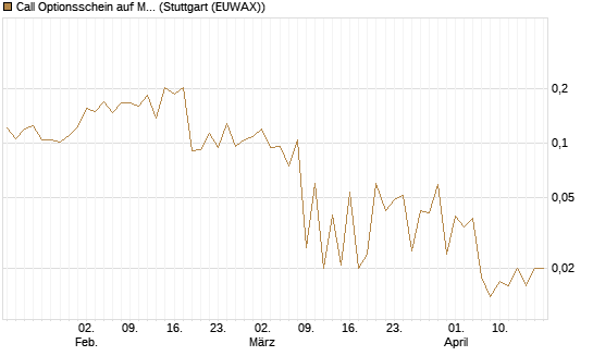 Call Optionsschein auf Medtronic [Vontobel] Chart