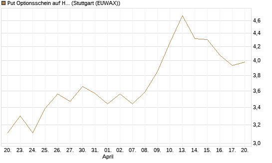 Put Optionsschein auf Hubspot [Vontobel] Chart