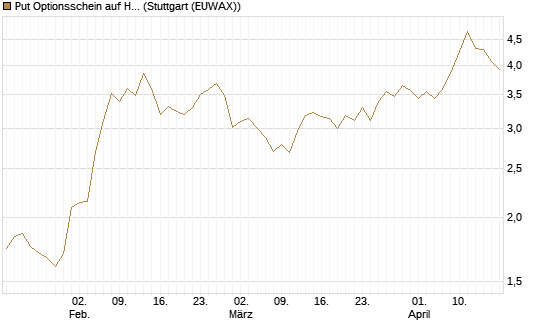 Put Optionsschein auf Hubspot [Vontobel] Chart