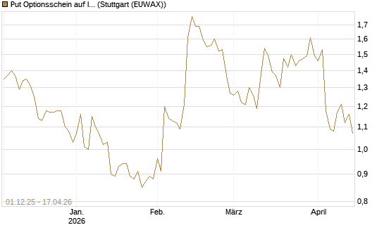 Put Optionsschein auf Intercontinental Exchange [Vontobel] Chart
