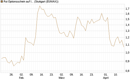 Put Optionsschein auf Intercontinental Exchange [Vontobel] Chart