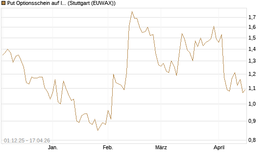 Put Optionsschein auf Intercontinental Exchange [Vontobel] Chart