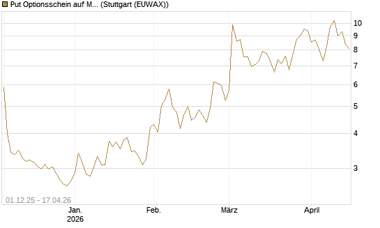 Put Optionsschein auf MongoDB,  [Vontobel] Chart