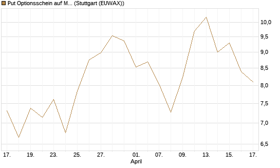 Put Optionsschein auf MongoDB,  [Vontobel] Chart