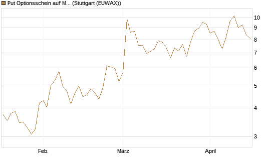 Put Optionsschein auf MongoDB,  [Vontobel] Chart