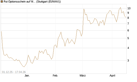 Put Optionsschein auf MongoDB,  [Vontobel] Chart