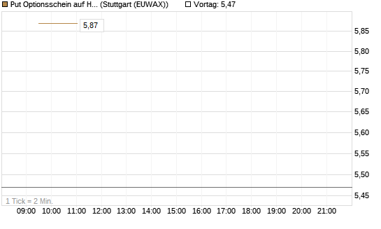 Put Optionsschein auf Hubspot [Vontobel] Chart