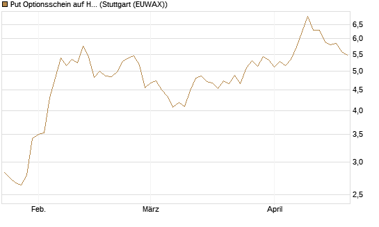 Put Optionsschein auf Hubspot [Vontobel] Chart