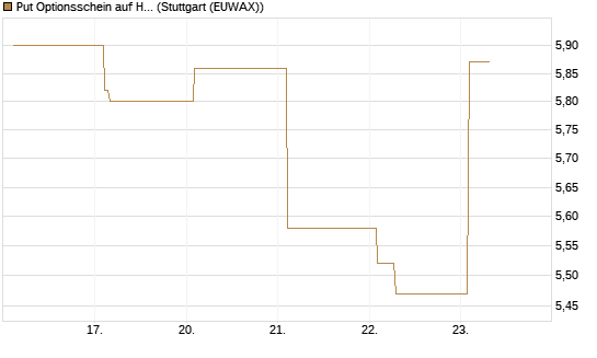 Put Optionsschein auf Hubspot [Vontobel] Chart