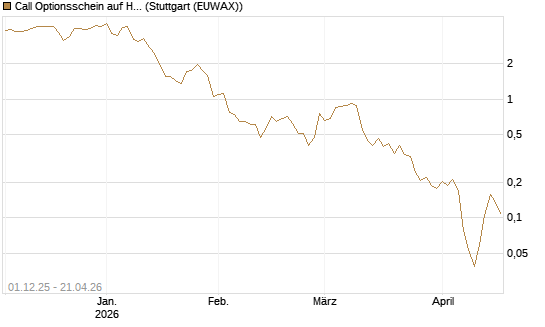 Call Optionsschein auf Hubspot [Vontobel] Chart