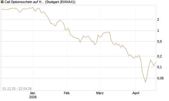 Call Optionsschein auf Hubspot [Vontobel] Chart