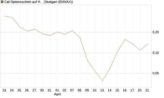Call Optionsschein auf Hubspot [Vontobel] Chart