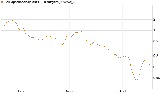 Call Optionsschein auf Hubspot [Vontobel] Chart